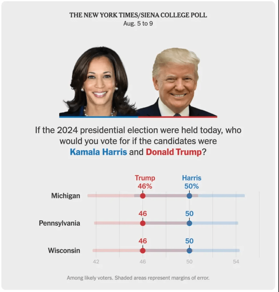 donald trump polls 现在啥情况?关键摇摆州数据都在这了