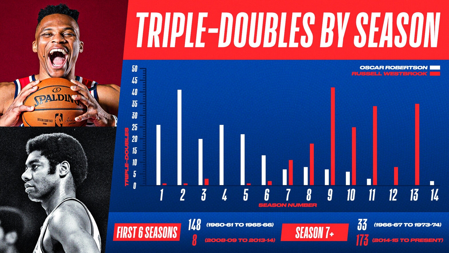 What is a Triple Double in a Season and How Rare?