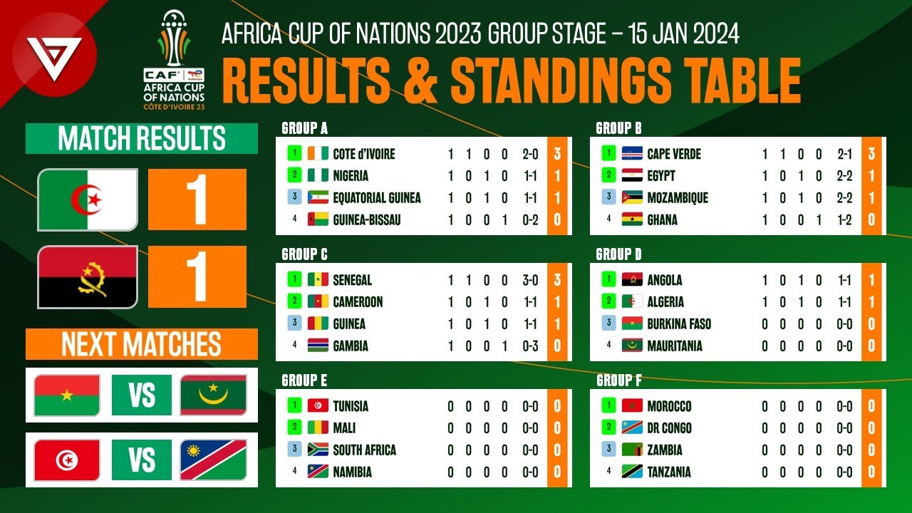 Where can I see the african nations cup table? (Find all current team standings here easily)