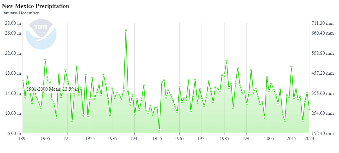 Find the total albuquerque rainfall to date 2023: Simple guide to understanding the weather data.